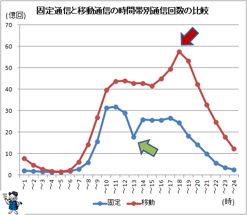 ↑ 固定通信と移動通信の時間帯別通信回数の比較