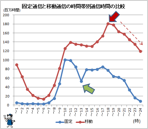 ↑ 固定通信と移動通信の時間帯別通信時間の比較