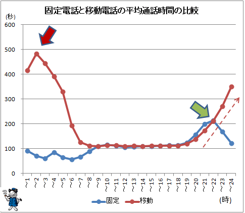 ↑ 固定電話と移動電話の平均通話時間の比較