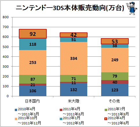 ↑ ニンテンドー3DS本体販売動向(万台)