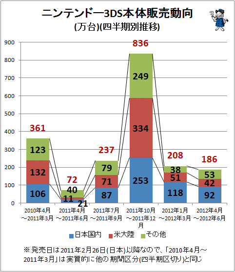 ↑ ニンテンドー3DS本体販売動向(万台)(期別推移)