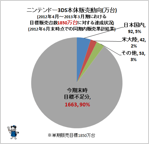 ↑ ニンテンドー3DS本体販売動向(万台)(2012年4月-2013年3月期における目標販売台数1850万台に対する達成状況)(第1四半期時点での同期内販売累計)
