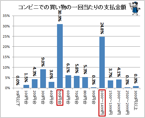 ↑ コンビニでの買い物の一回当たりの支払金額