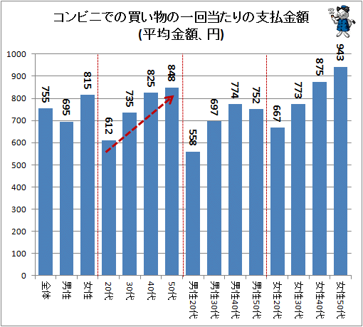↑ コンビニでの買い物の一回当たりの支払金額(平均金額、円)