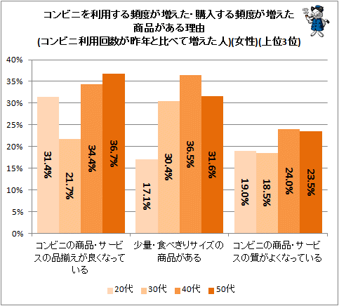 ↑ コンビニを利用する頻度が増えた・購入する頻度が増えた商品がある理由(コンビニ利用回数が昨年と比べて増えた人)(女性)(上位3位)