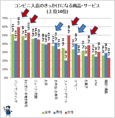 ↑ コンビニ入店のきっかけになる商品・サービス(上位10位)