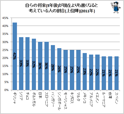 ↑ 自らの将来(5年後)が現在よりも悪くなると考えている人の割合(上位陣)(2011年)(回答率2割超のみ抜粋)