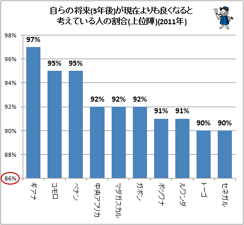 ↑ 自らの将来(5年後)が現在よりも良くなると考えている人の割合(上位陣)(2011年)
