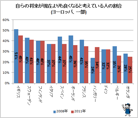 ↑ 自らの将来が現在よりも良くなると考えている人の割合(ヨーロッパ、一部)