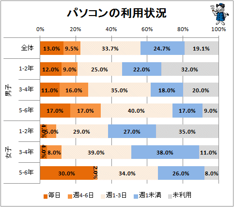 ↑ パソコンの利用状況