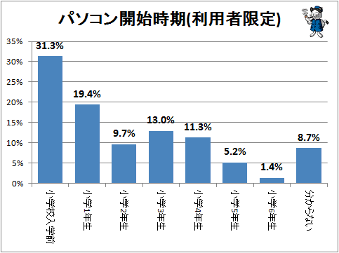 ↑ パソコン開始時期(利用者限定)