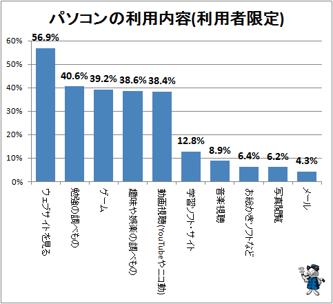 ↑ パソコンの利用内容(利用者限定)