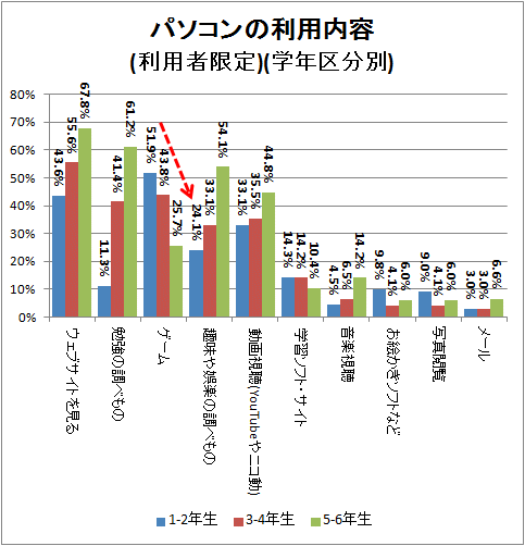 ↑ パソコンの利用内容(利用者限定)(学年区分別)