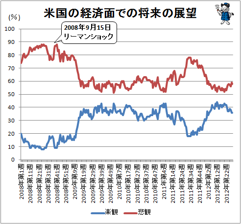 ↑ 米国の経済面での将来の展望