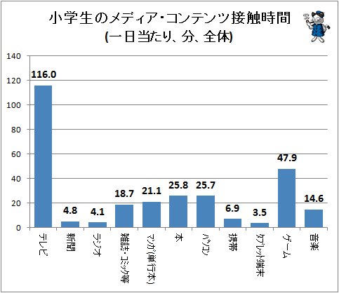 ↑ 小学生のメディア・コンテンツ接触時間(一日あたり、分、全体)