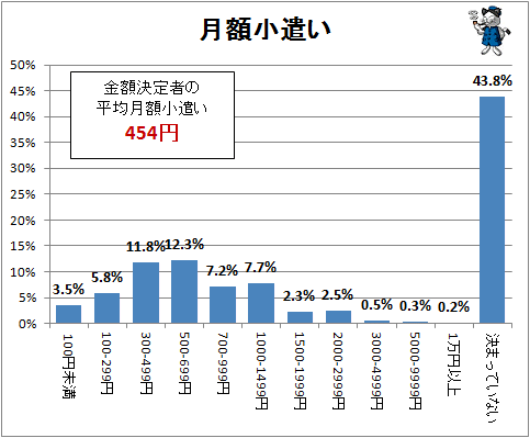 ↑ 月額小遣い