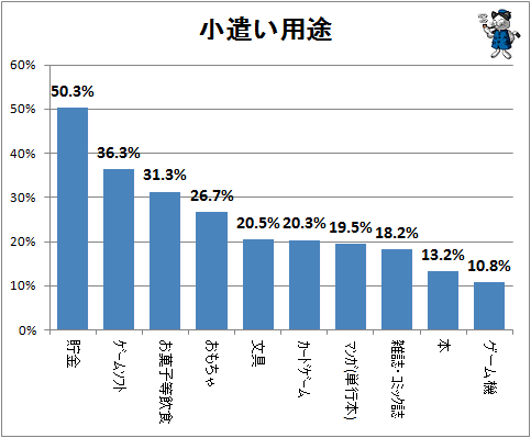↑ こづかい用途