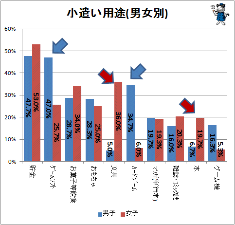 ↑ こづかい用途(男女別)
