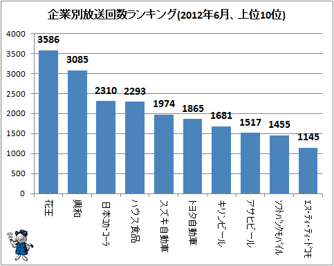 ↑ 企業別放送回数ランキング(2012年6月、上位10位)
