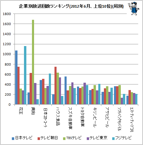 ↑ 企業別放送回数ランキング(2012年6月、上位10位)(局別)