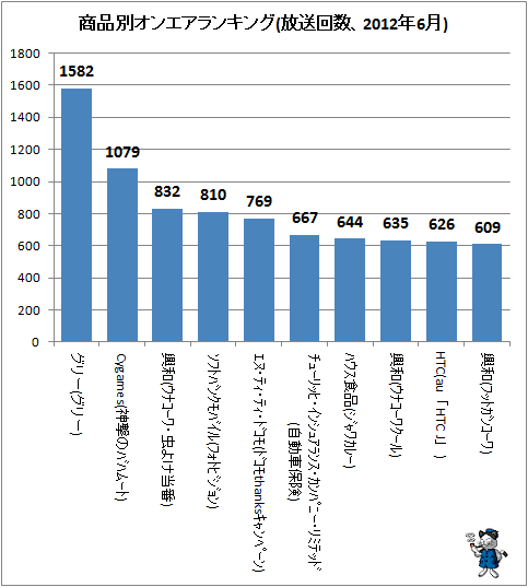 ↑ 商品別オンエアランキング(放送回数、2012年6月)