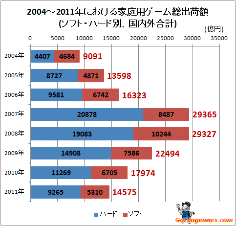 ↑ 2004-2011年における家庭用ゲーム総出荷額(ソフト・ハード別、国内外合計)