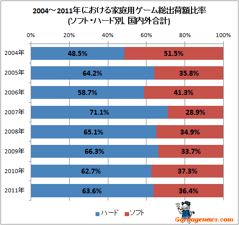 ↑ 2004-2011年における家庭用ゲーム総出荷額比率(ソフト・ハード別、国内外合計)