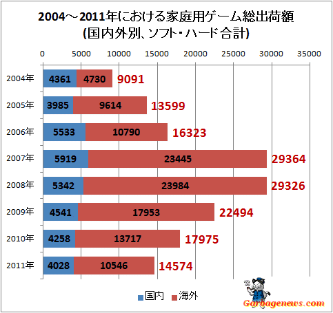 ↑ 2004-2011年における家庭用ゲーム総出荷額(国内外別、ソフト・ハード合計)