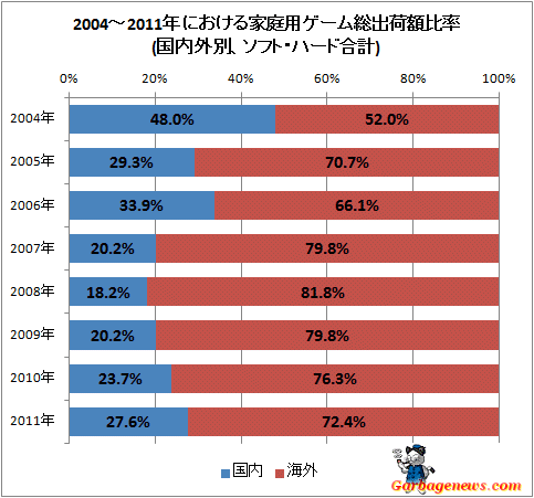 ↑ 2004-2011年における家庭用ゲーム総出荷額比率(国内外別、ソフト・ハード合計)