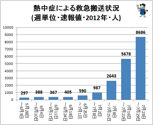 ↑ 熱中症による救急搬送状況(週単位・速報値・2012年・人)