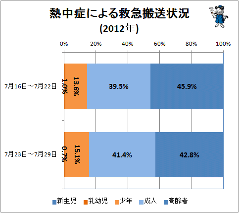 ↑ 熱中症による救急搬送状況(2012年7月16日-29日)