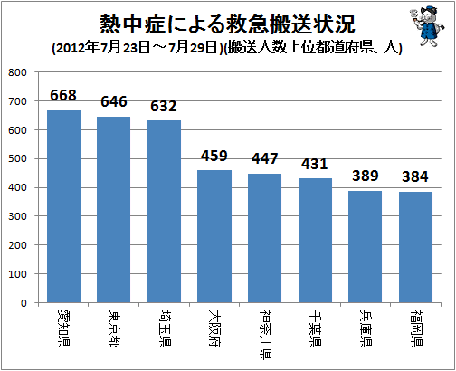 ↑ 熱中症による救急搬送状況(2012年7月23日-7月29日)(搬送人数上位都道府県、人)