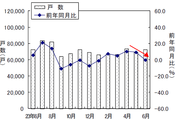 新設住宅戸数の変遷