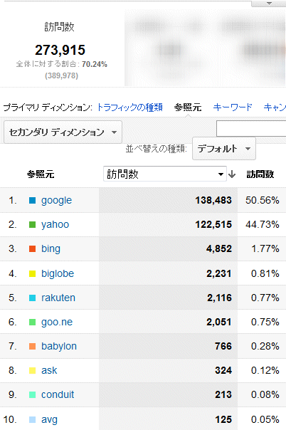 2012年7月度の検索エンジン利用率