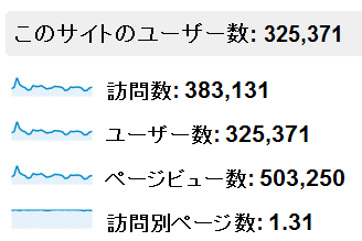 2012年7月度の月間アクセス数