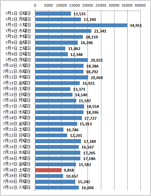 2012年7月度の日毎アクセス分析