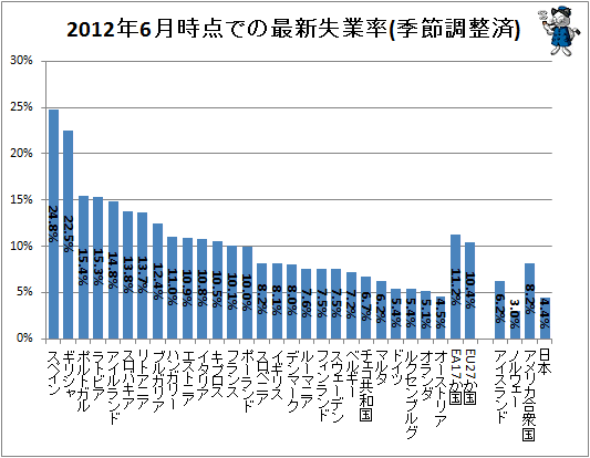 ↑ 2012年6月時点での失業率(季節調整済)