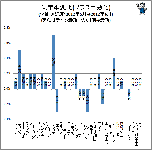 ↑ 失業率変化(プラス=悪化)(季節調整済・2012年5月→2012年6月)(またはデータ最新一か月前→最新)