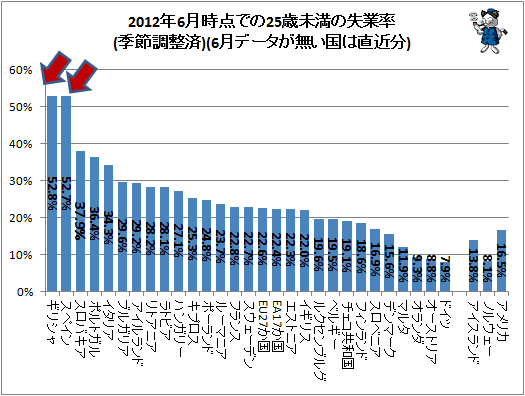 ↑ 2012年6月時点での25歳未満の失業率(季節調整済)(6月データが無い国は直近分)