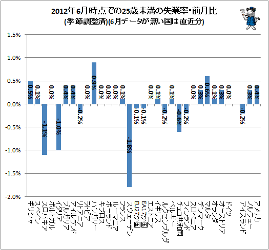 ↑ 2012年6月時点での25歳未満の失業率・前月比(季節調整済)(6月データが無い国は直近分)