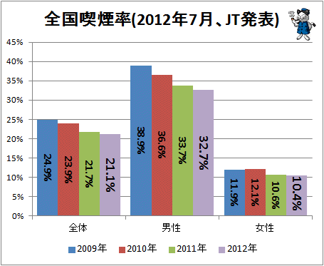 ↑ 全国喫煙率(2012年7月、JT発表)
