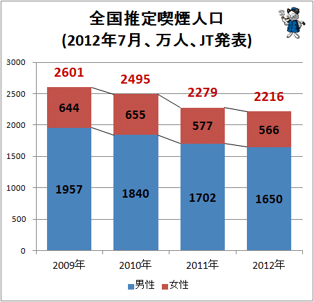 ↑ 全国推定喫煙人口(2012年7月、万人、JT発表)