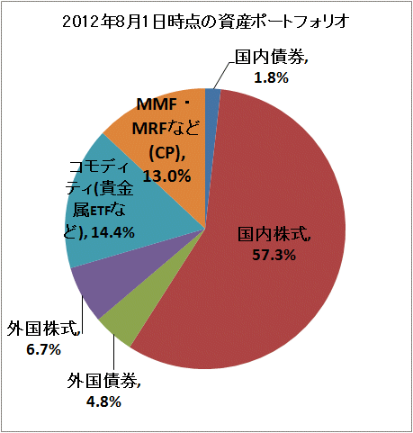 ↑ 2012年8月1日時点の資産ポートフォリオ
