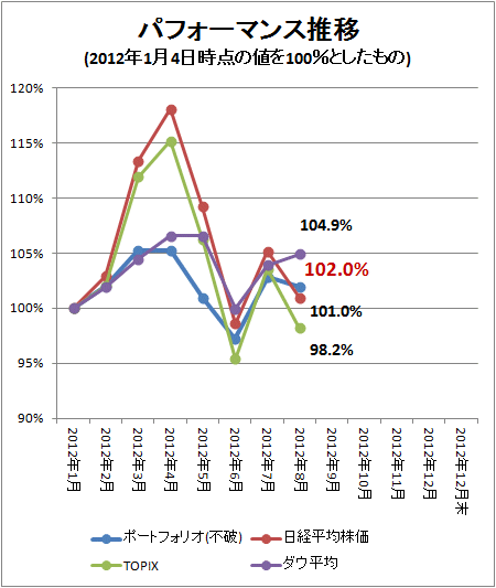 ↑ パフォーマンス推移(2012年1月4日時点の値を100%としたもの)