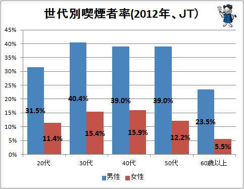 ↑ 世代別喫煙者率(2012年、JT)