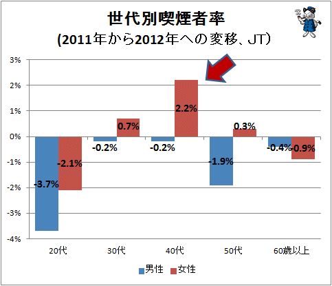 ↑ 世代別喫煙者率(2011年から2012年への変移、JT)