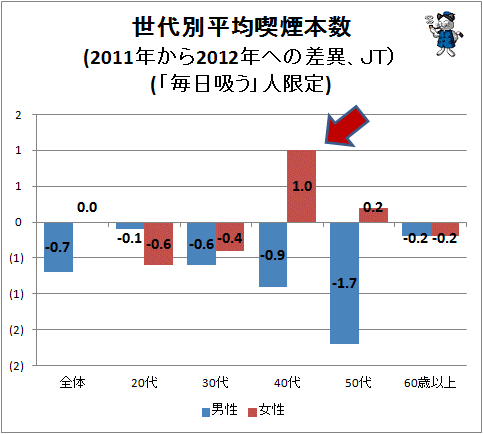 世代別平均喫煙本数(2011年から2012年への差異、JT)(「毎日吸う」人限定)