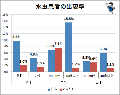 ↑　水虫患者の出現率