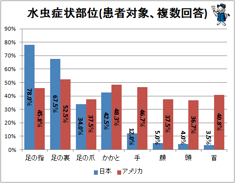 ↑ 水虫症状部位(患者対象、複数対象)