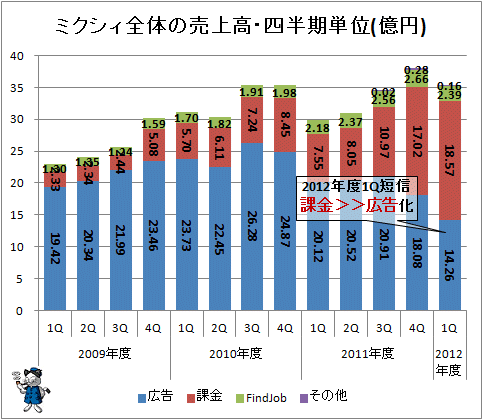 ↑ミクシィ全体の売上高・四半期単位(億円)